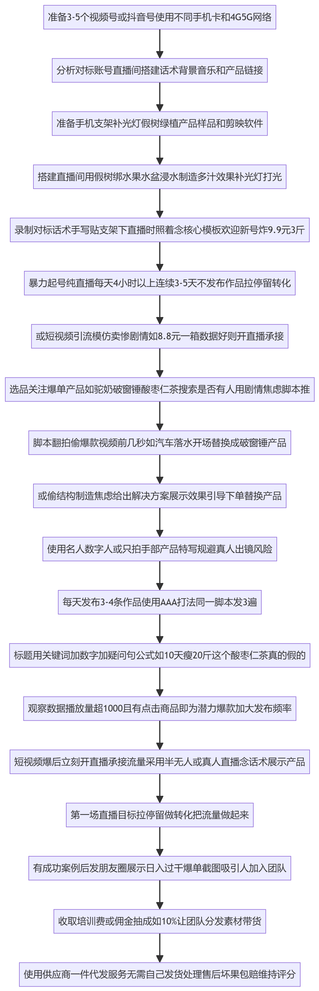 SOP执行流程图